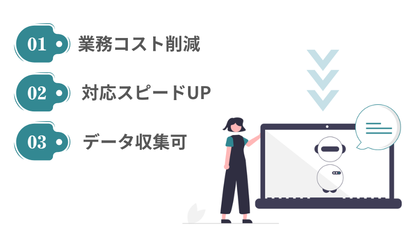 チャットボットでカスタマーサポート対応するメリットは業務コスト削減、対応スピードＵＰ、データ収集が可能などがあります