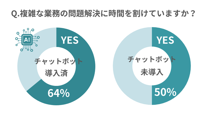 チャットボットを導入している企業の方が複雑な問題解決に時間を割けているとの調査あり。