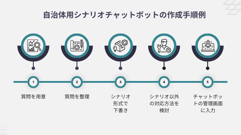 自治体用シナリオ型チャットボットを作成する際の手順