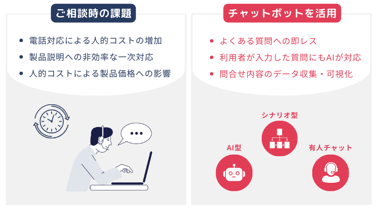 導入事例1:チャットボット検討時の課題と導入後の活用方法