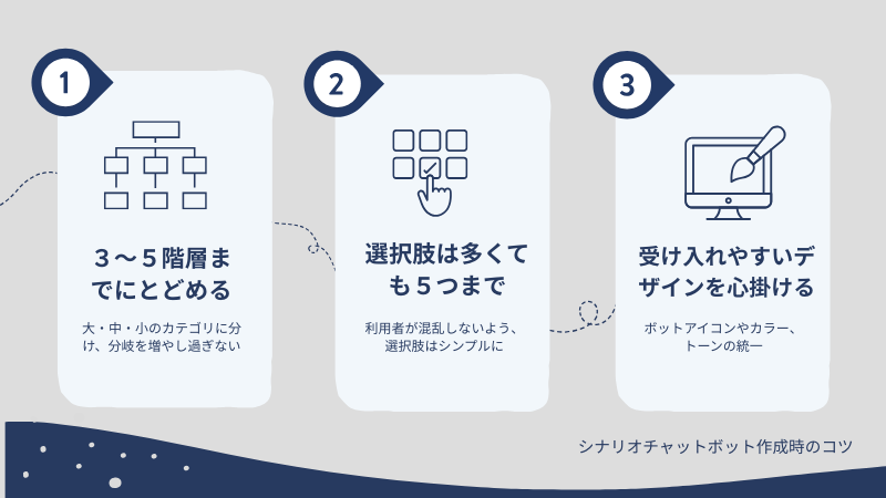 シナリオ型チャットボットの設計時に注意するべきポイントは、階層を止めること、選択肢を5つまでに絞ること、デザインやトーンを統一することなどです。