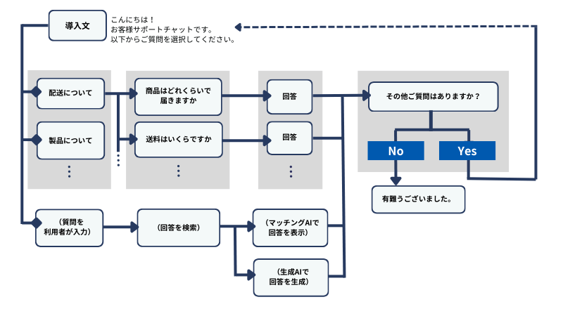 よくある質問にはシナリオ型、自由記入による質問にはマッチングAIや生成AIチャットボットを利用します。