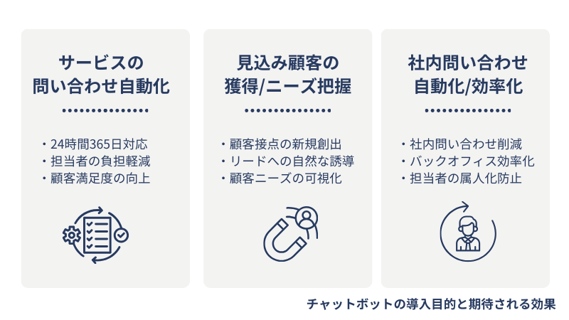 企業向けチャットボットは、顧客対応の自動化、CV工場、社内問い合わせの効率化などによく使われます。