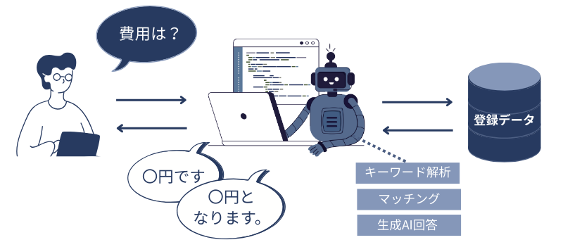 生成AIチャットボットは登録されたデータを参照し、回答を都度生成します