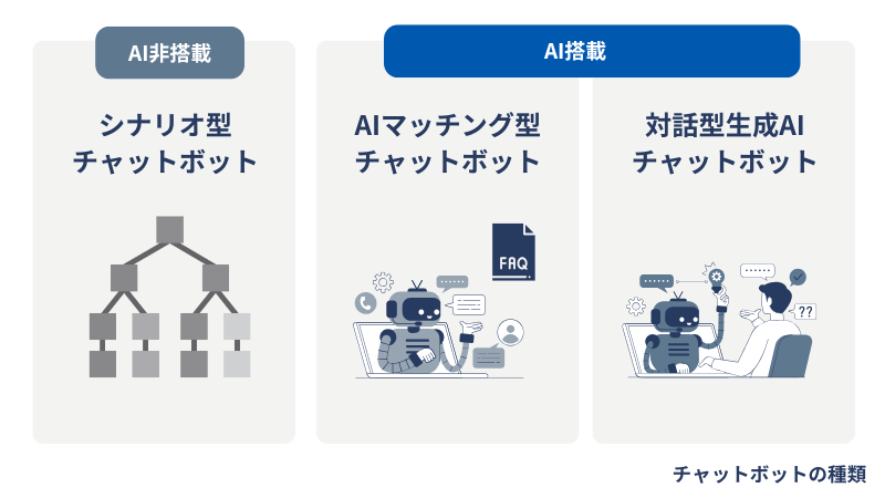 企業向けチャットボットには、シナリオ型・AIマッチング型・生成AI型など様々な種類が存在します。