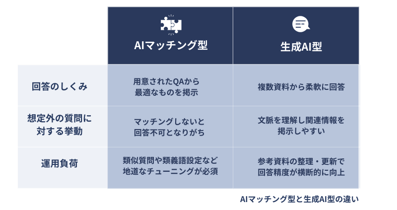 従来のAIチャットボットと生成AI型の違い