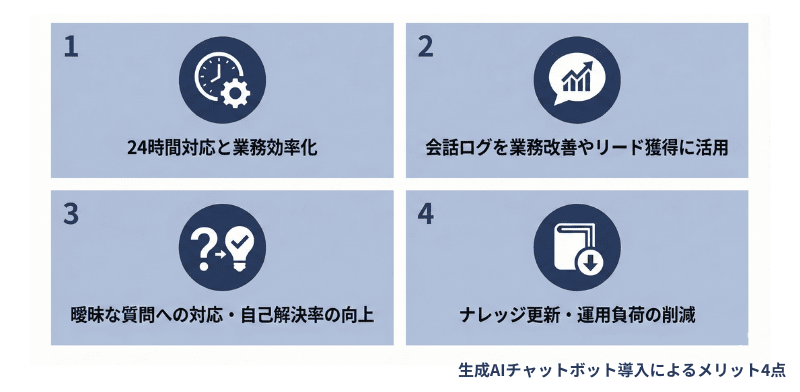 生成AIチャットボット導入により、24時間対応、ユーザーニーズの可視化などが期待できます。