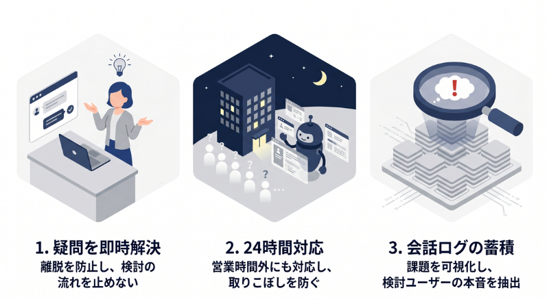 FAQチャットボットがCVRを改善できる仕組み